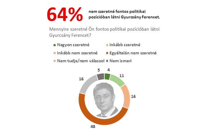 gyurcsány-nézőpont