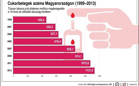 cukorbetegség_MTI_lead