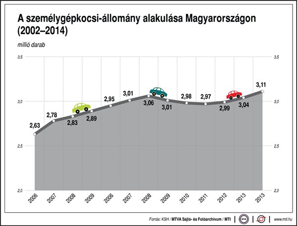 személy-gépkocsi állomány