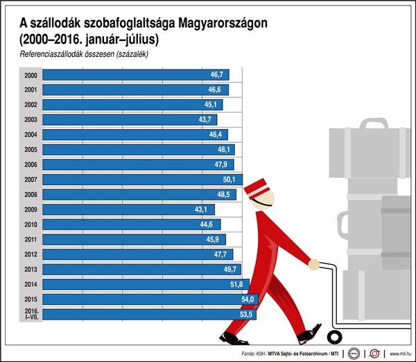 Forrás: mh szálloda