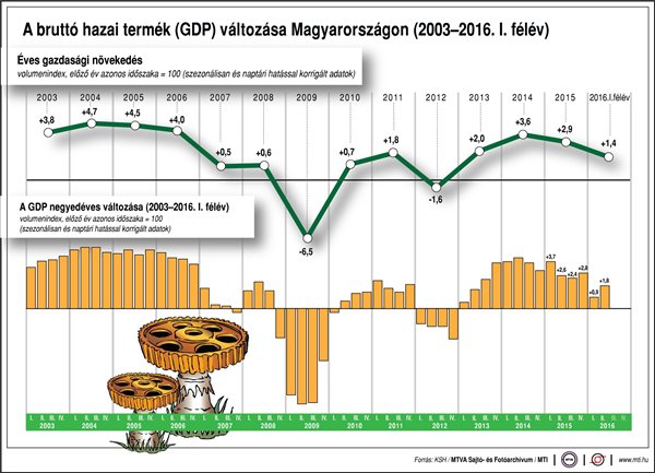 A bruttó hazai termék (GDP) változása Magyarországon, 2003-2016. I. félév