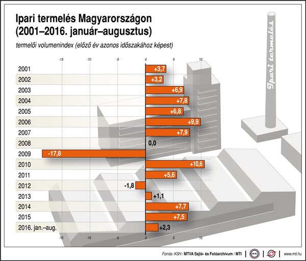 ipari termelés