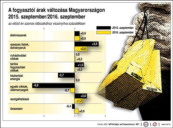 Fogyasztói árak