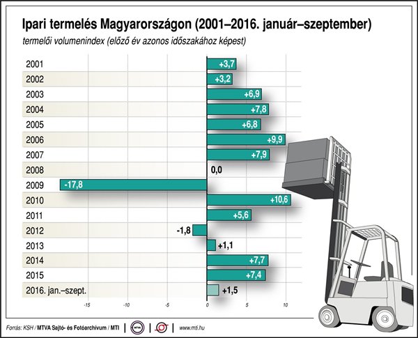 ipari termelés