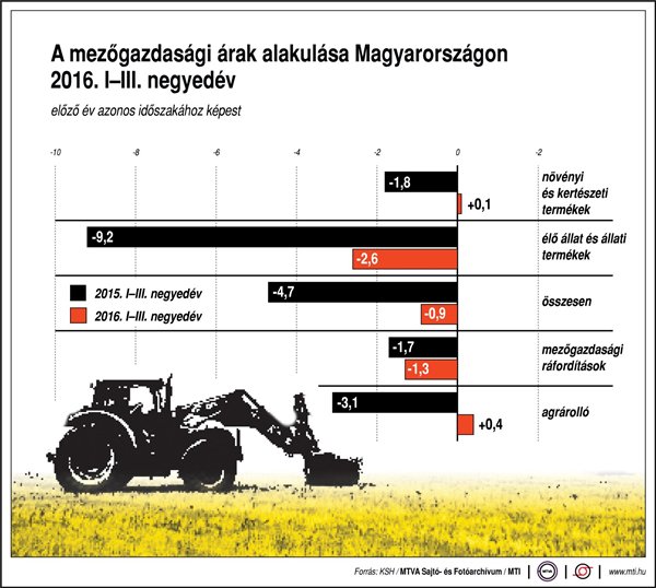 mezőgazdasági árak