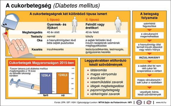 diabetes