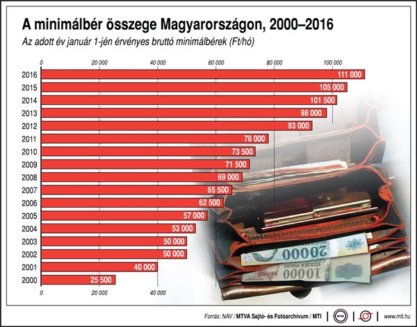 minimál bér MTI