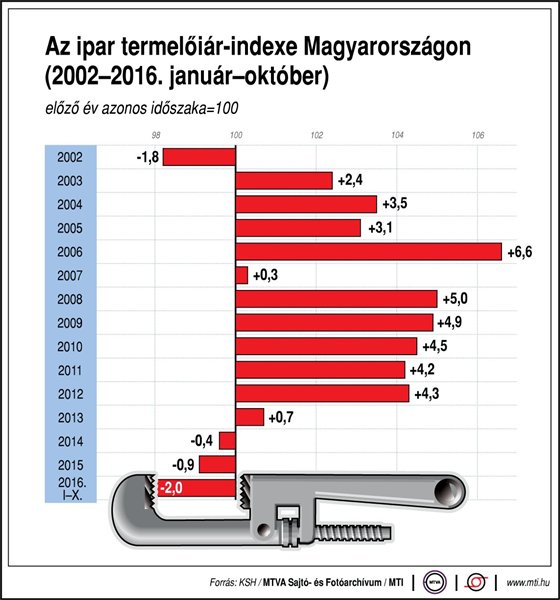 termelői árindex