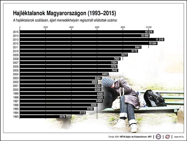 hajléktalangrafikon2016
