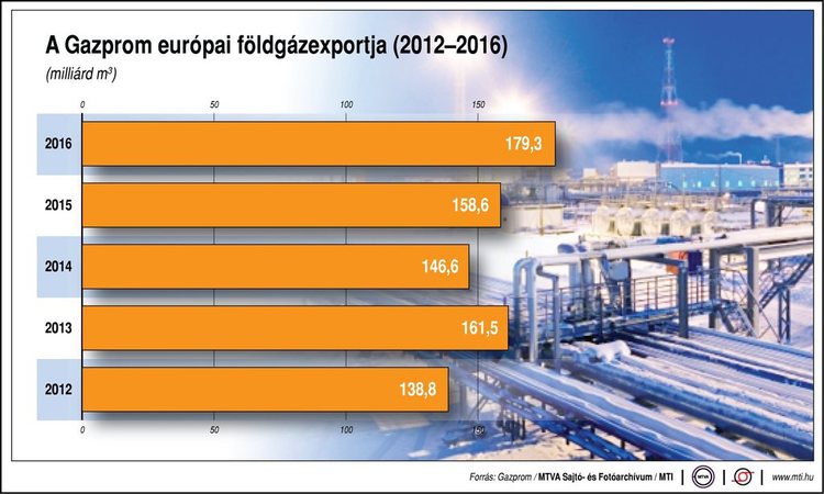 gazprom export