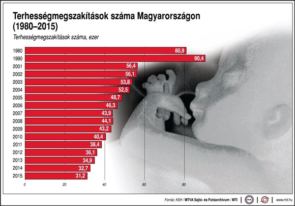 abortuszstatisztika
