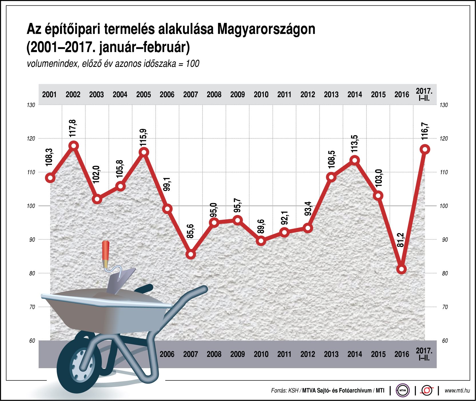 Forrás: mh építőip tábla