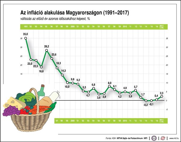 infláció nem lead