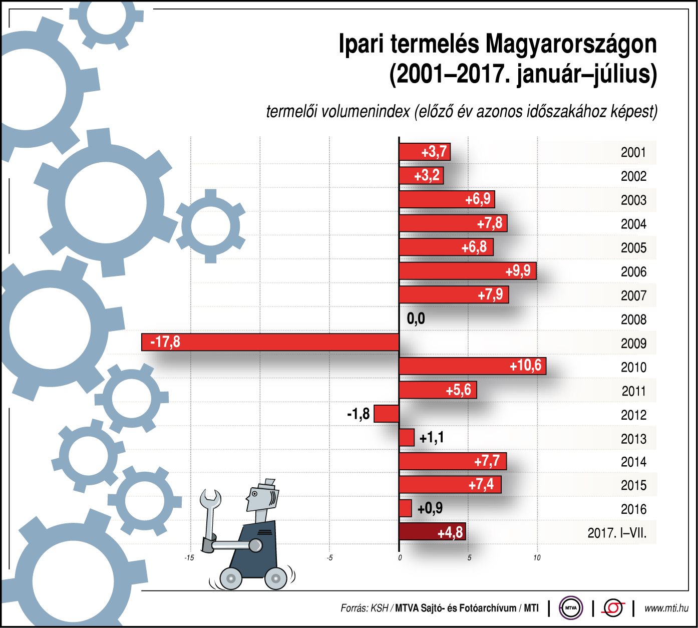ipari termelés ábra