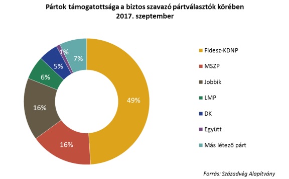 századvég jobbik grafikon