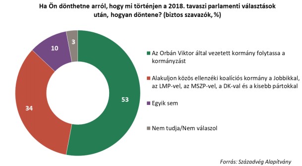 Forrás: mh századvég kutatás