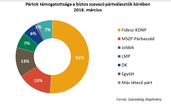 pártok biztos választók
