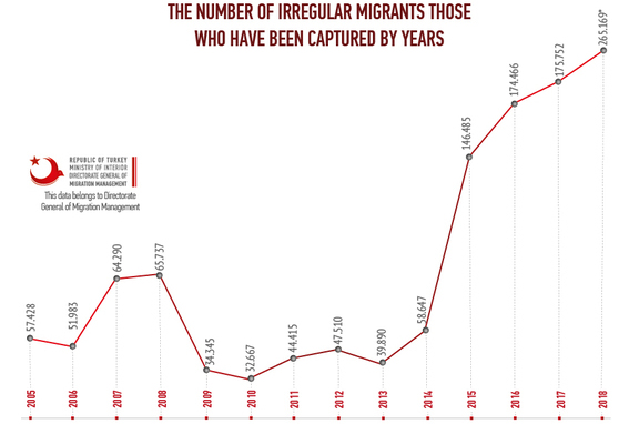 Török migráció gráf