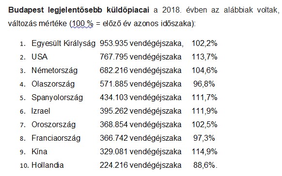 Forrás: mh budapest küldőpiacai