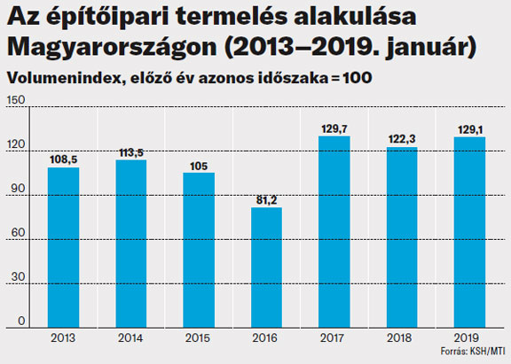 építőipar 20190315